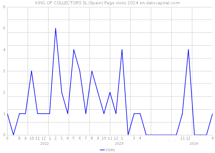 KING OF COLLECTORS SL (Spain) Page visits 2024 