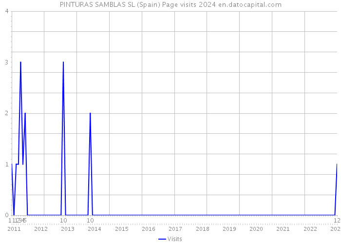 PINTURAS SAMBLAS SL (Spain) Page visits 2024 