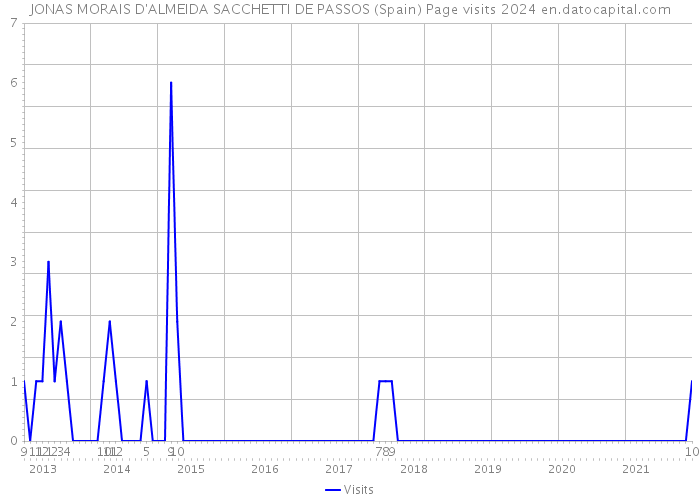 JONAS MORAIS D'ALMEIDA SACCHETTI DE PASSOS (Spain) Page visits 2024 