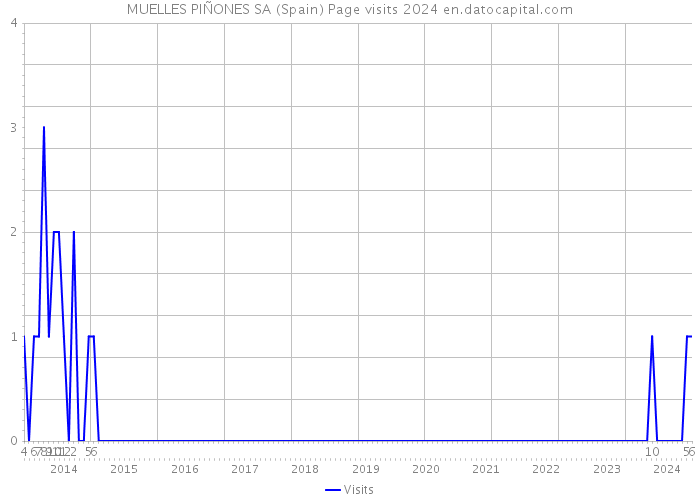 MUELLES PIÑONES SA (Spain) Page visits 2024 