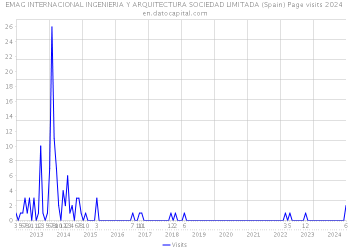 EMAG INTERNACIONAL INGENIERIA Y ARQUITECTURA SOCIEDAD LIMITADA (Spain) Page visits 2024 