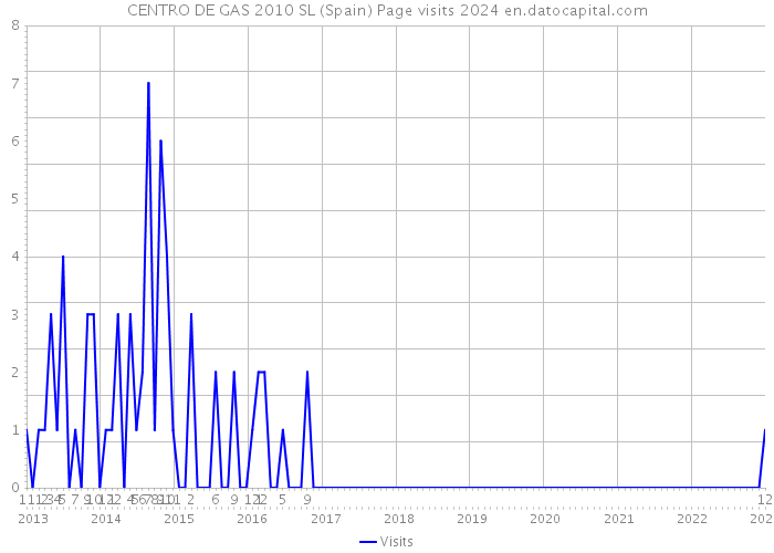 CENTRO DE GAS 2010 SL (Spain) Page visits 2024 