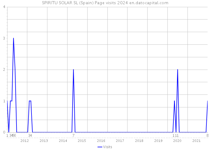 SPIRITU SOLAR SL (Spain) Page visits 2024 
