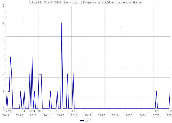 CALZADOS GAYMO, S.A. (Spain) Page visits 2024 