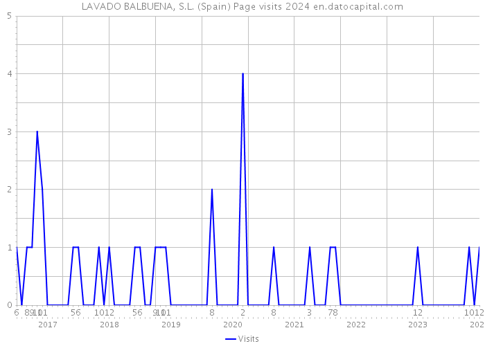 LAVADO BALBUENA, S.L. (Spain) Page visits 2024 