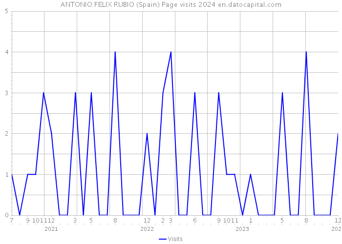 ANTONIO FELIX RUBIO (Spain) Page visits 2024 