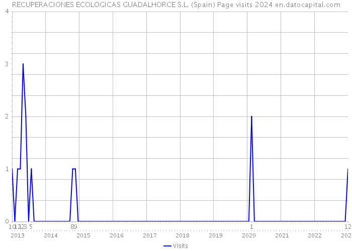 RECUPERACIONES ECOLOGICAS GUADALHORCE S.L. (Spain) Page visits 2024 