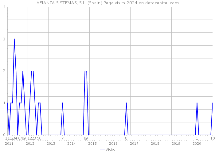 AFIANZA SISTEMAS, S.L. (Spain) Page visits 2024 