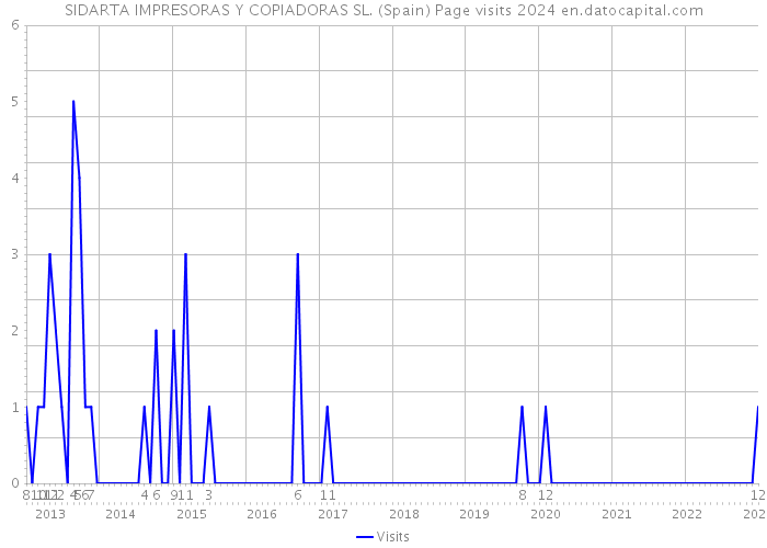 SIDARTA IMPRESORAS Y COPIADORAS SL. (Spain) Page visits 2024 