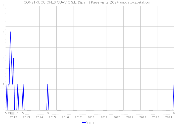 CONSTRUCCIONES GUAVIC S.L. (Spain) Page visits 2024 