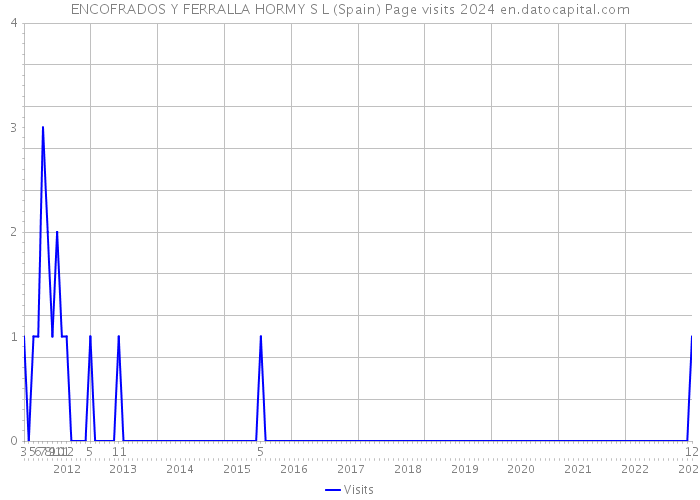 ENCOFRADOS Y FERRALLA HORMY S L (Spain) Page visits 2024 