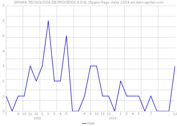 SIPAMA TECNOLOGIA DE PROCESOS 4.0 SL (Spain) Page visits 2024 