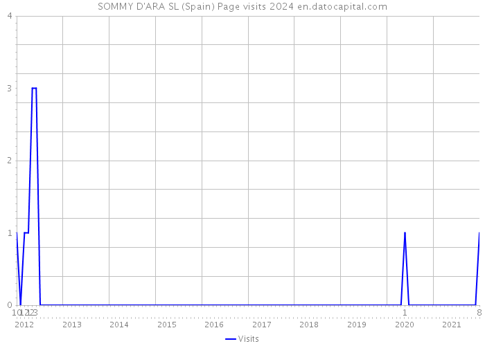 SOMMY D'ARA SL (Spain) Page visits 2024 