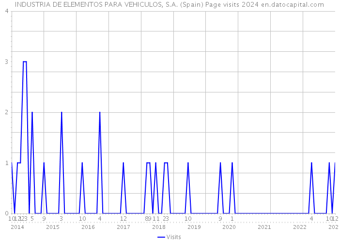 INDUSTRIA DE ELEMENTOS PARA VEHICULOS, S.A. (Spain) Page visits 2024 