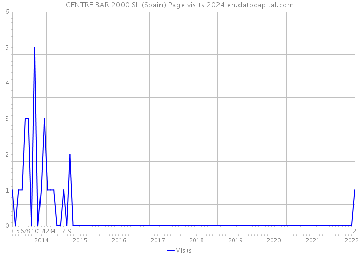 CENTRE BAR 2000 SL (Spain) Page visits 2024 
