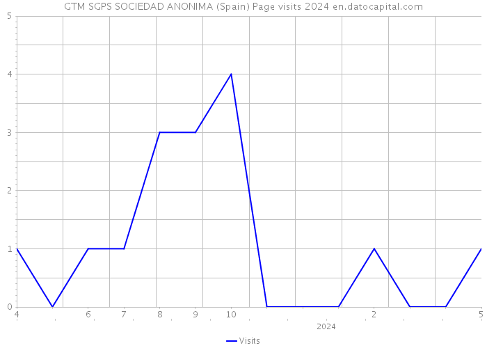 GTM SGPS SOCIEDAD ANONIMA (Spain) Page visits 2024 