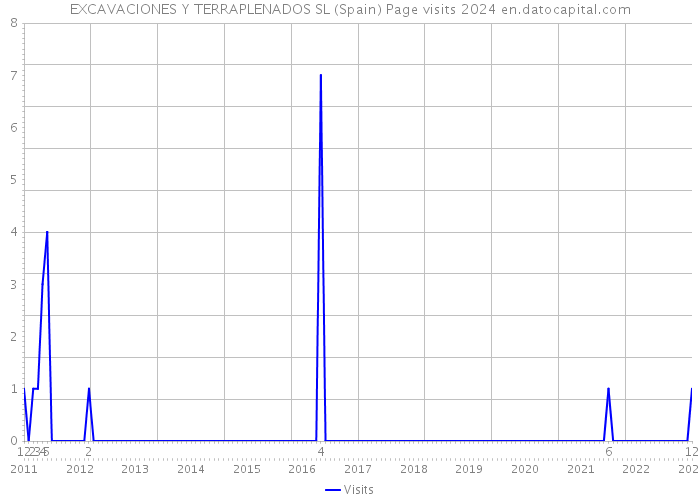 EXCAVACIONES Y TERRAPLENADOS SL (Spain) Page visits 2024 