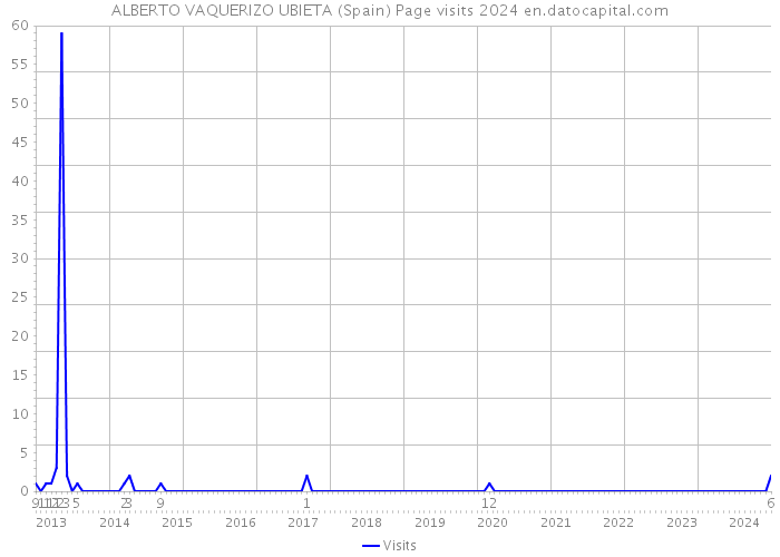 ALBERTO VAQUERIZO UBIETA (Spain) Page visits 2024 