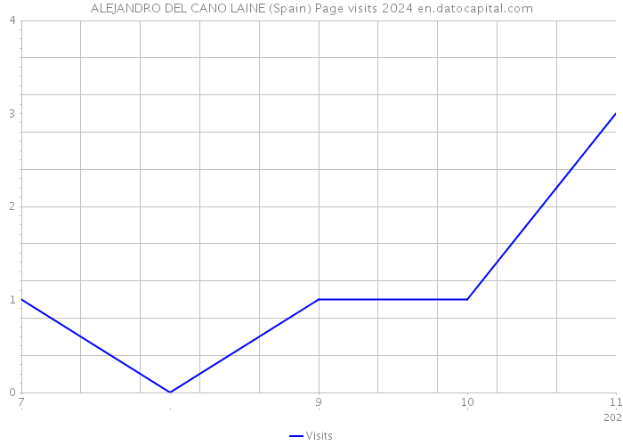ALEJANDRO DEL CANO LAINE (Spain) Page visits 2024 