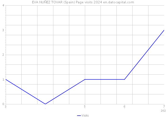 EVA NUÑEZ TOVAR (Spain) Page visits 2024 