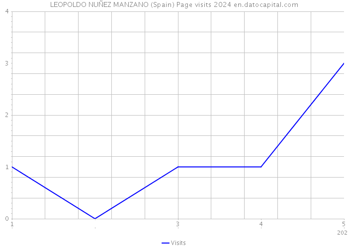 LEOPOLDO NUÑEZ MANZANO (Spain) Page visits 2024 