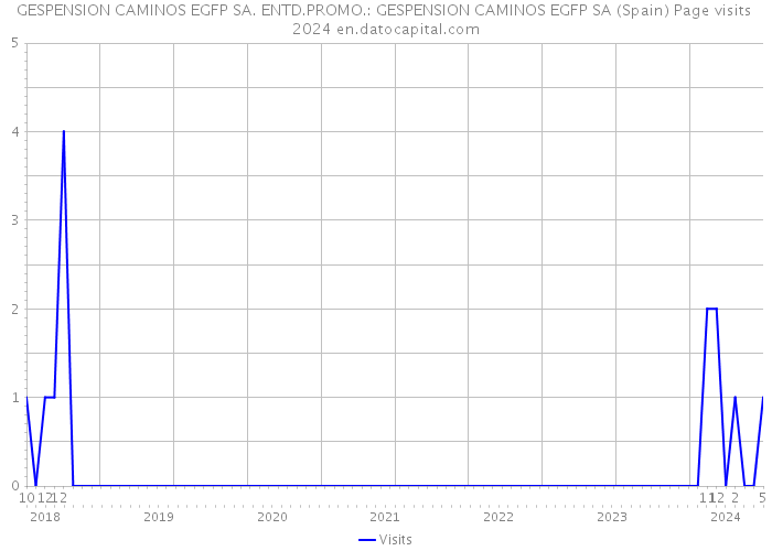 GESPENSION CAMINOS EGFP SA. ENTD.PROMO.: GESPENSION CAMINOS EGFP SA (Spain) Page visits 2024 