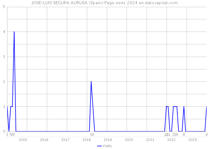 JOSE-LUIS SEGURA AURUSA (Spain) Page visits 2024 