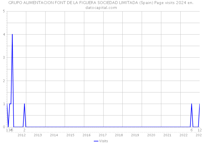 GRUPO ALIMENTACION FONT DE LA FIGUERA SOCIEDAD LIMITADA (Spain) Page visits 2024 