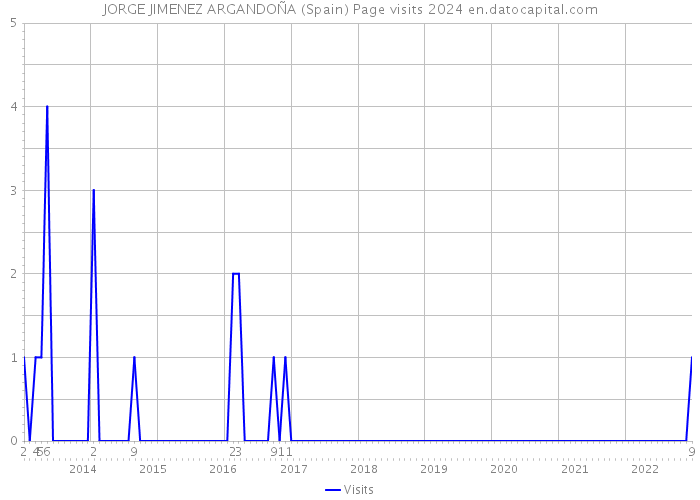 JORGE JIMENEZ ARGANDOÑA (Spain) Page visits 2024 