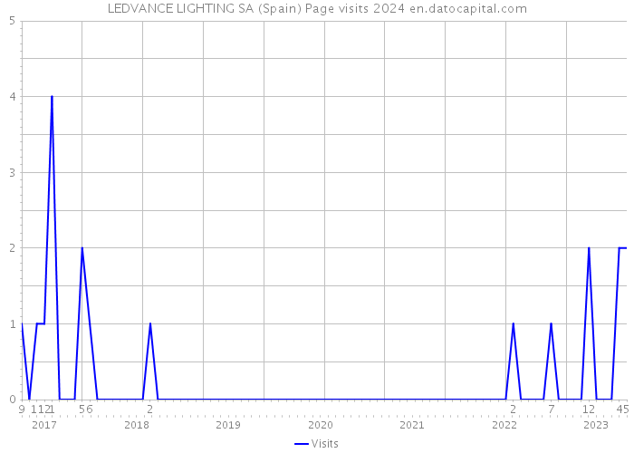 LEDVANCE LIGHTING SA (Spain) Page visits 2024 