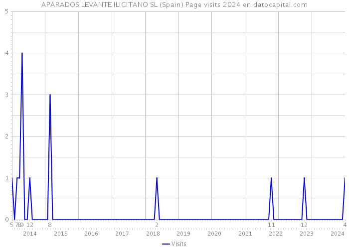APARADOS LEVANTE ILICITANO SL (Spain) Page visits 2024 