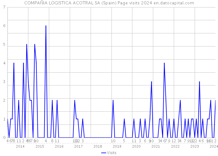 COMPAÑIA LOGISTICA ACOTRAL SA (Spain) Page visits 2024 