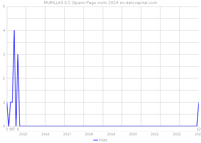 MURILLAS S.C (Spain) Page visits 2024 