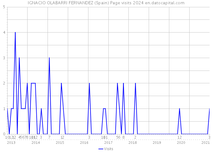 IGNACIO OLABARRI FERNANDEZ (Spain) Page visits 2024 