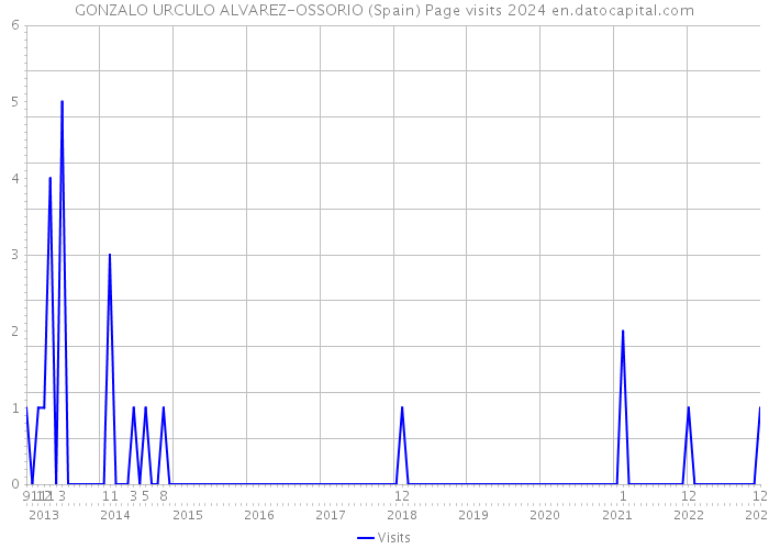 GONZALO URCULO ALVAREZ-OSSORIO (Spain) Page visits 2024 