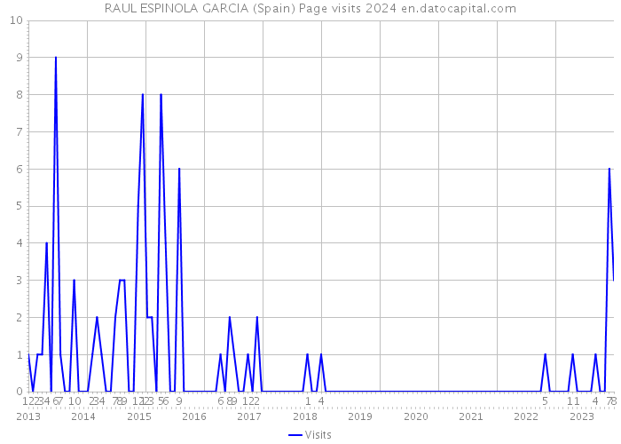 RAUL ESPINOLA GARCIA (Spain) Page visits 2024 
