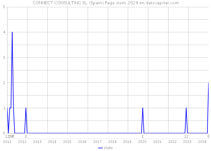 CONNECT CONSULTING SL. (Spain) Page visits 2024 