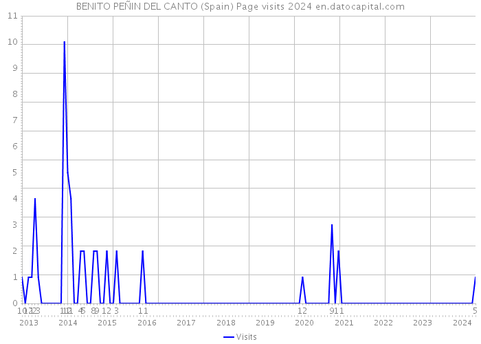 BENITO PEÑIN DEL CANTO (Spain) Page visits 2024 