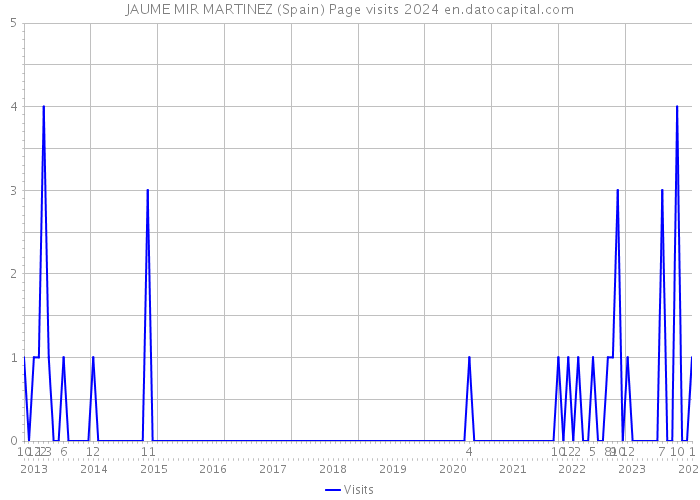JAUME MIR MARTINEZ (Spain) Page visits 2024 