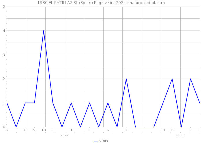 1980 EL PATILLAS SL (Spain) Page visits 2024 