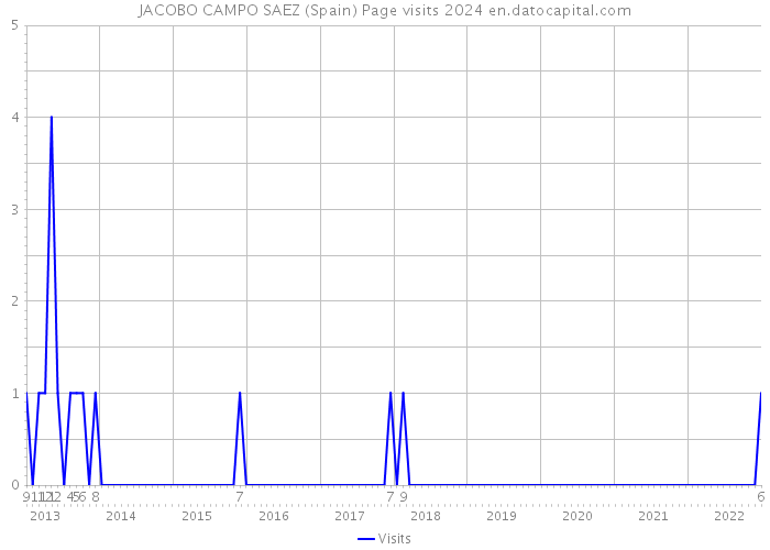 JACOBO CAMPO SAEZ (Spain) Page visits 2024 