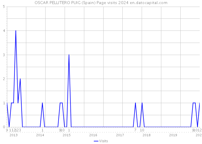 OSCAR PELLITERO PUIG (Spain) Page visits 2024 