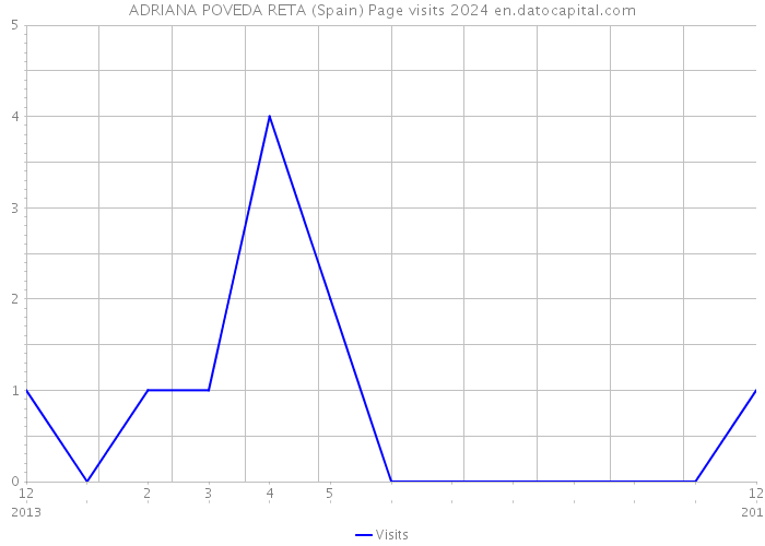 ADRIANA POVEDA RETA (Spain) Page visits 2024 