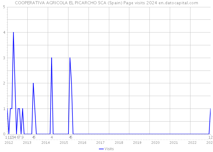 COOPERATIVA AGRICOLA EL PICARCHO SCA (Spain) Page visits 2024 