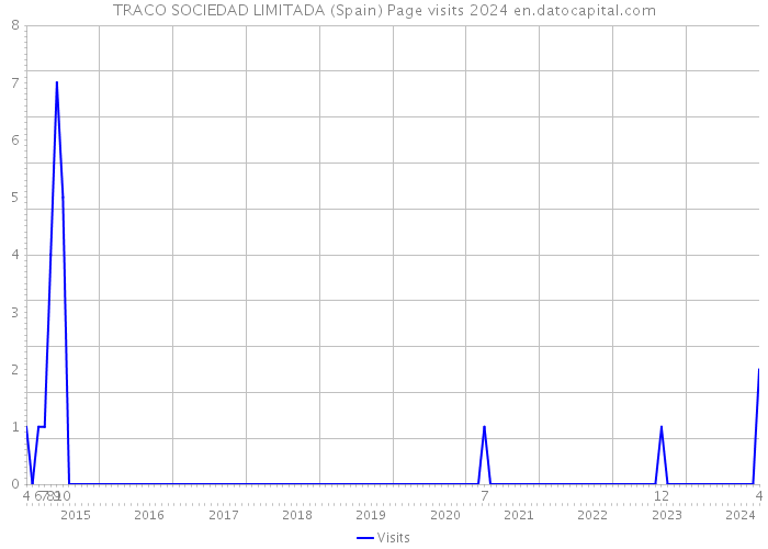 TRACO SOCIEDAD LIMITADA (Spain) Page visits 2024 