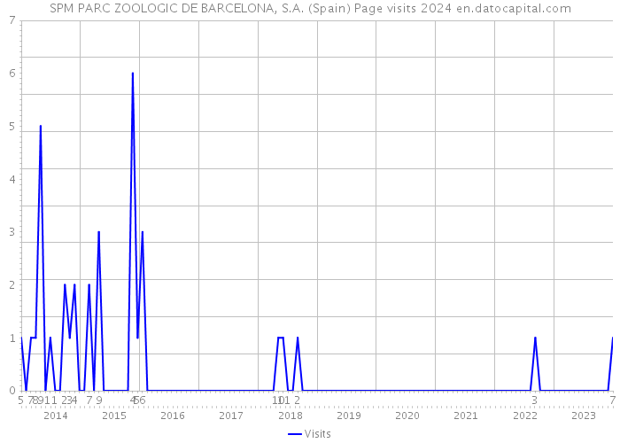 SPM PARC ZOOLOGIC DE BARCELONA, S.A. (Spain) Page visits 2024 