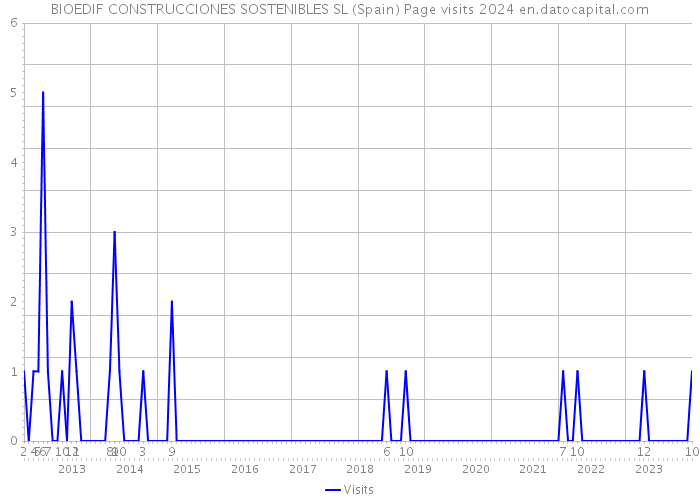 BIOEDIF CONSTRUCCIONES SOSTENIBLES SL (Spain) Page visits 2024 