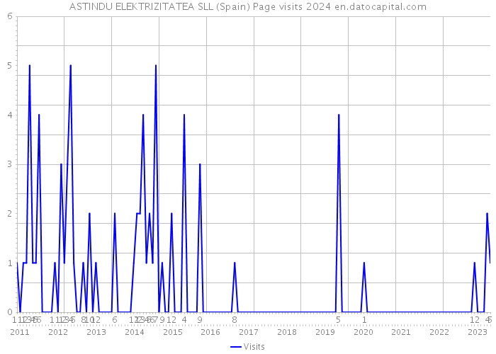 ASTINDU ELEKTRIZITATEA SLL (Spain) Page visits 2024 