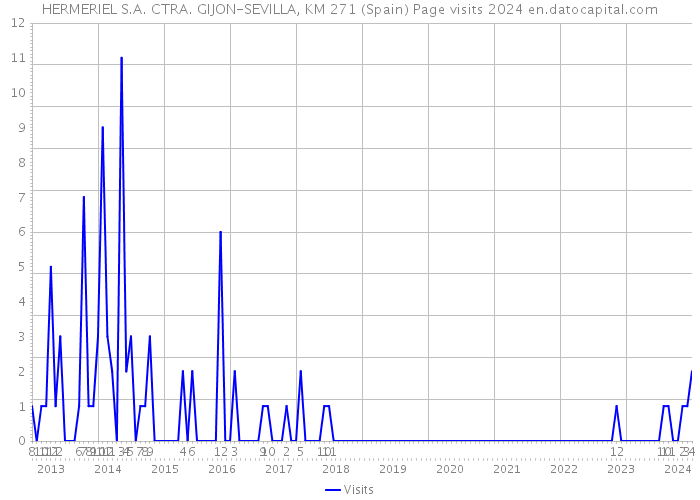 HERMERIEL S.A. CTRA. GIJON-SEVILLA, KM 271 (Spain) Page visits 2024 