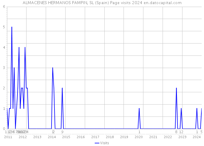 ALMACENES HERMANOS PAMPIN, SL (Spain) Page visits 2024 